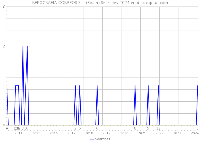 REPOGRAFIA CORREOS S.L. (Spain) Searches 2024 