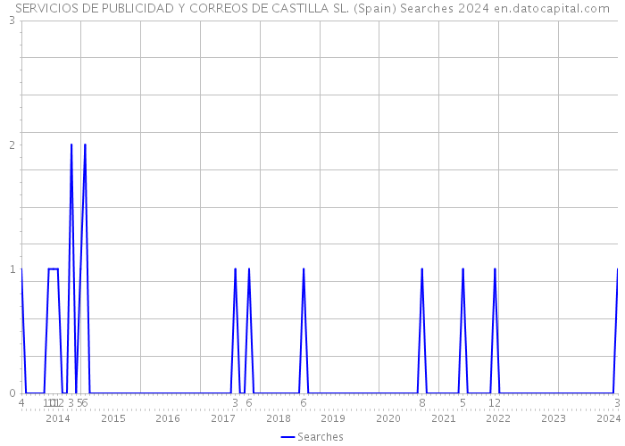 SERVICIOS DE PUBLICIDAD Y CORREOS DE CASTILLA SL. (Spain) Searches 2024 