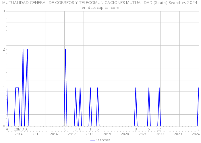 MUTUALIDAD GENERAL DE CORREOS Y TELECOMUNICACIONES MUTUALIDAD (Spain) Searches 2024 