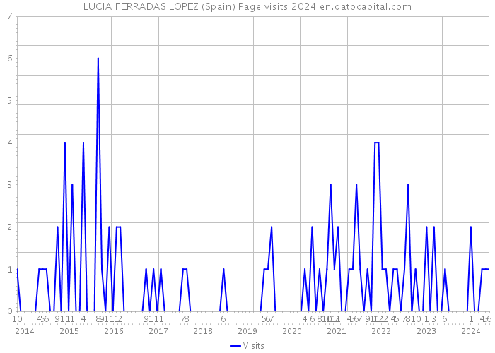 LUCIA FERRADAS LOPEZ (Spain) Page visits 2024 