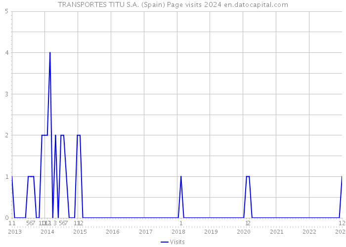 TRANSPORTES TITU S.A. (Spain) Page visits 2024 