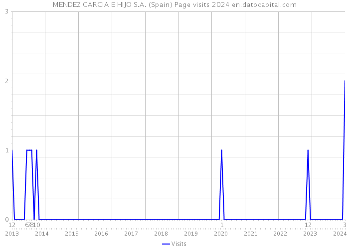 MENDEZ GARCIA E HIJO S.A. (Spain) Page visits 2024 