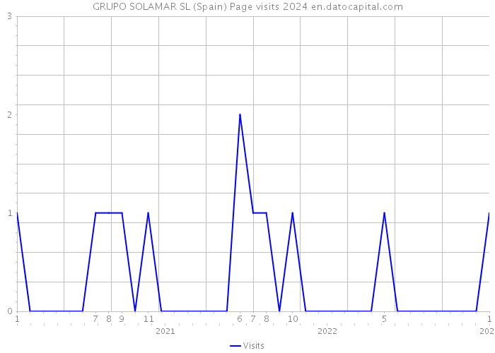 GRUPO SOLAMAR SL (Spain) Page visits 2024 