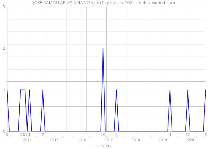 JOSE RAMON ARIAS ARIAS (Spain) Page visits 2024 