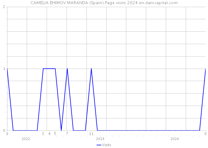 CAMELIA EHIMOV MARANDA (Spain) Page visits 2024 