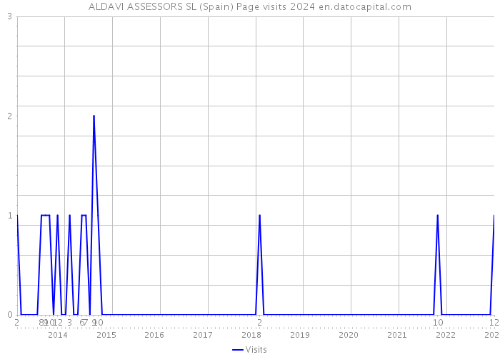 ALDAVI ASSESSORS SL (Spain) Page visits 2024 