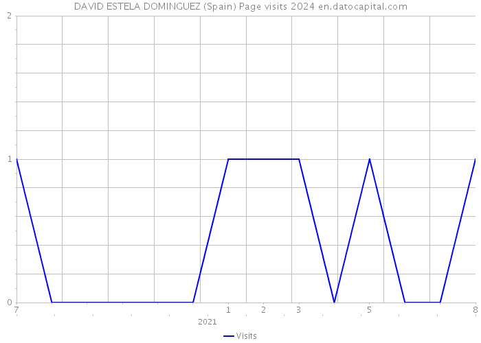 DAVID ESTELA DOMINGUEZ (Spain) Page visits 2024 