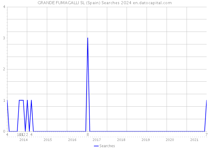 GRANDE FUMAGALLI SL (Spain) Searches 2024 