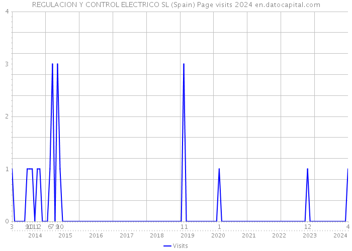 REGULACION Y CONTROL ELECTRICO SL (Spain) Page visits 2024 