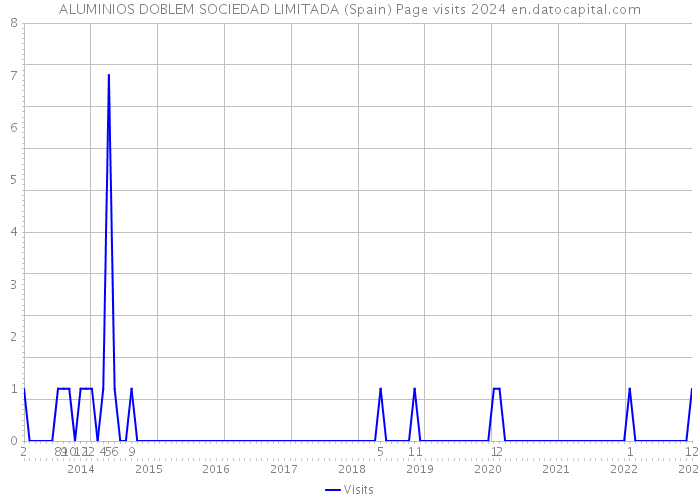 ALUMINIOS DOBLEM SOCIEDAD LIMITADA (Spain) Page visits 2024 