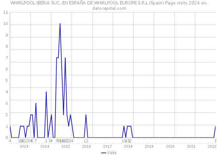 WHIRLPOOL IBERIA SUC. EN ESPAÑA DE WHIRLPOOL EUROPE S.R.L (Spain) Page visits 2024 
