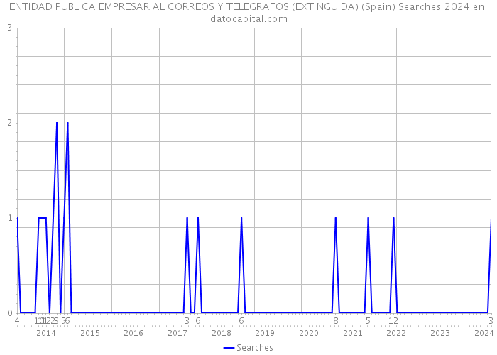ENTIDAD PUBLICA EMPRESARIAL CORREOS Y TELEGRAFOS (EXTINGUIDA) (Spain) Searches 2024 