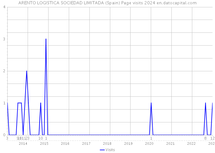 ARENTO LOGISTICA SOCIEDAD LIMITADA (Spain) Page visits 2024 