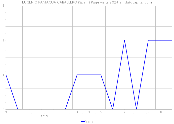 EUGENIO PANIAGUA CABALLERO (Spain) Page visits 2024 
