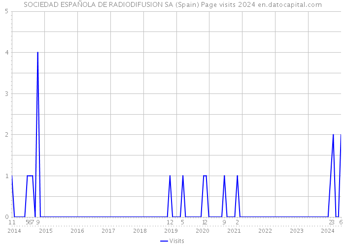SOCIEDAD ESPAÑOLA DE RADIODIFUSION SA (Spain) Page visits 2024 