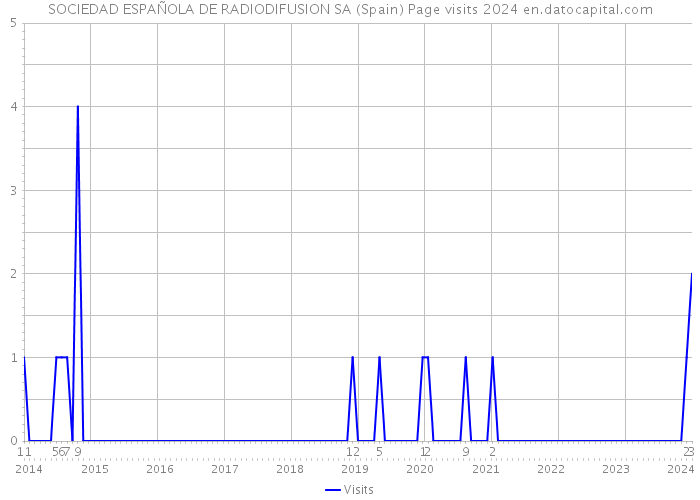 SOCIEDAD ESPAÑOLA DE RADIODIFUSION SA (Spain) Page visits 2024 