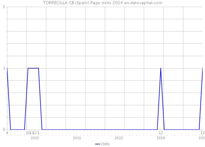 TORRECILLA CB (Spain) Page visits 2024 