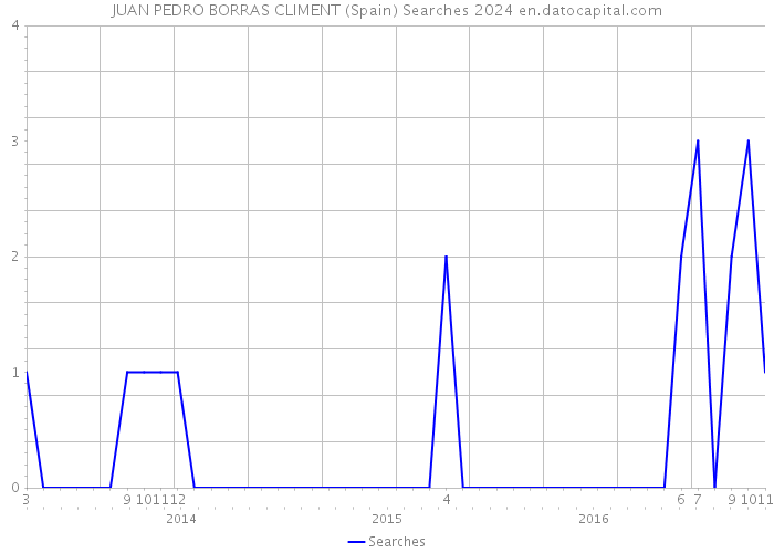 JUAN PEDRO BORRAS CLIMENT (Spain) Searches 2024 
