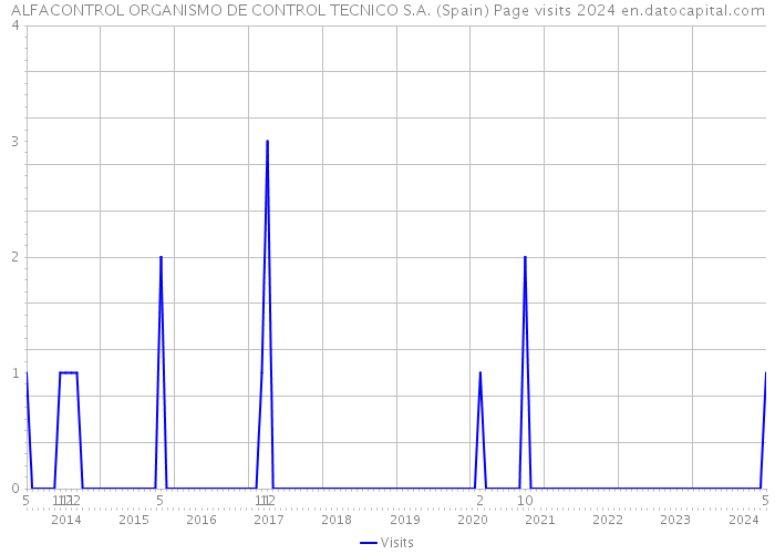 ALFACONTROL ORGANISMO DE CONTROL TECNICO S.A. (Spain) Page visits 2024 