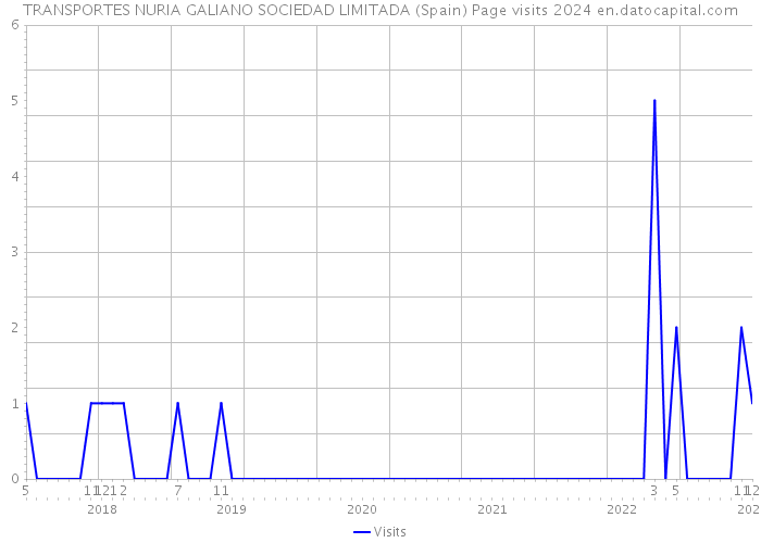 TRANSPORTES NURIA GALIANO SOCIEDAD LIMITADA (Spain) Page visits 2024 