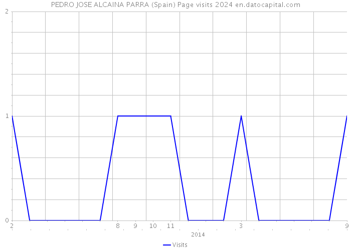 PEDRO JOSE ALCAINA PARRA (Spain) Page visits 2024 