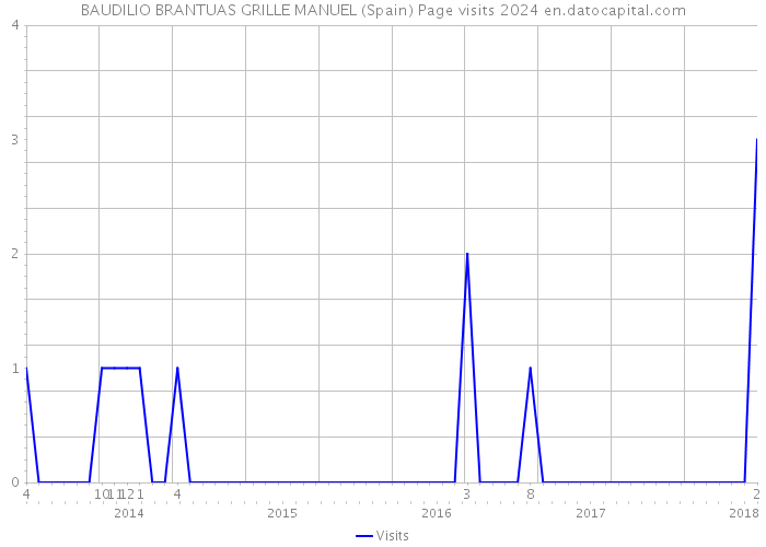 BAUDILIO BRANTUAS GRILLE MANUEL (Spain) Page visits 2024 