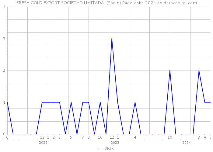FRESH GOLD EXPORT SOCIEDAD LIMITADA. (Spain) Page visits 2024 