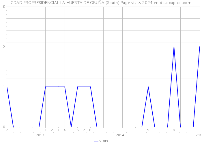 CDAD PROPRESIDENCIAL LA HUERTA DE ORUÑA (Spain) Page visits 2024 