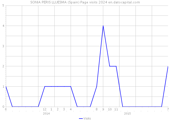 SONIA PERIS LLUESMA (Spain) Page visits 2024 