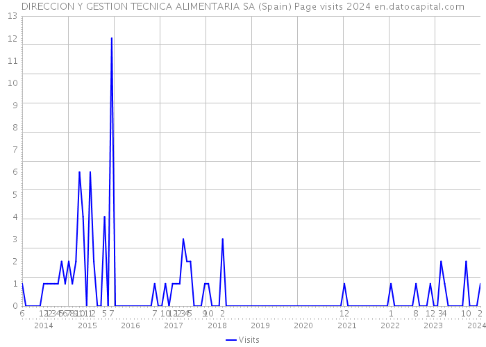 DIRECCION Y GESTION TECNICA ALIMENTARIA SA (Spain) Page visits 2024 