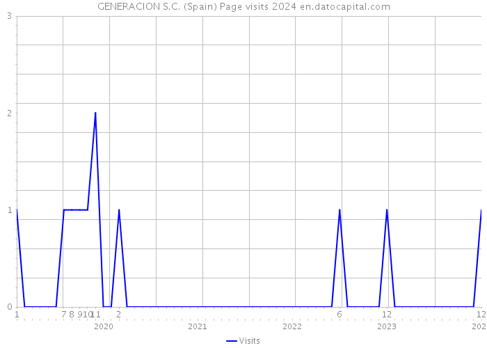 GENERACION S.C. (Spain) Page visits 2024 