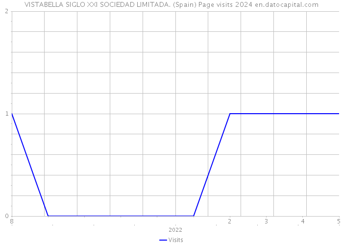 VISTABELLA SIGLO XXI SOCIEDAD LIMITADA. (Spain) Page visits 2024 