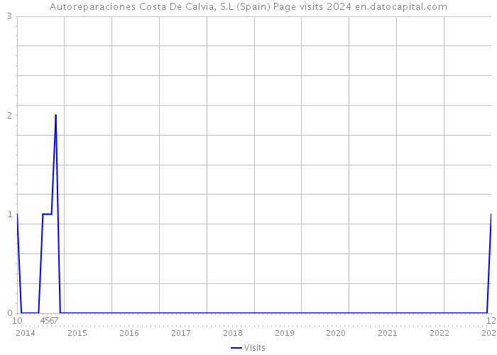 Autoreparaciones Costa De Calvia, S.L (Spain) Page visits 2024 