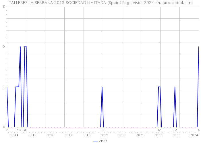 TALLERES LA SERRANA 2013 SOCIEDAD LIMITADA (Spain) Page visits 2024 