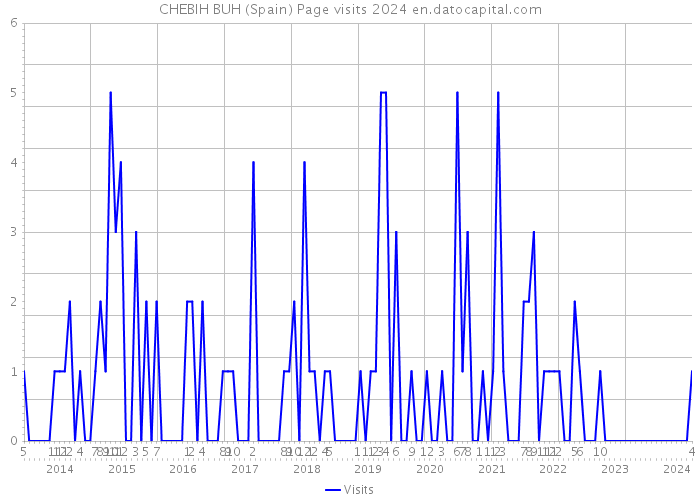 CHEBIH BUH (Spain) Page visits 2024 