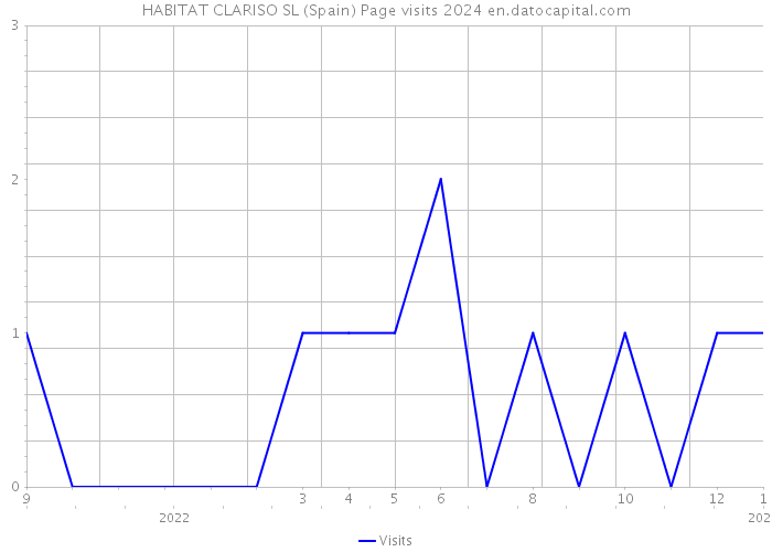 HABITAT CLARISO SL (Spain) Page visits 2024 