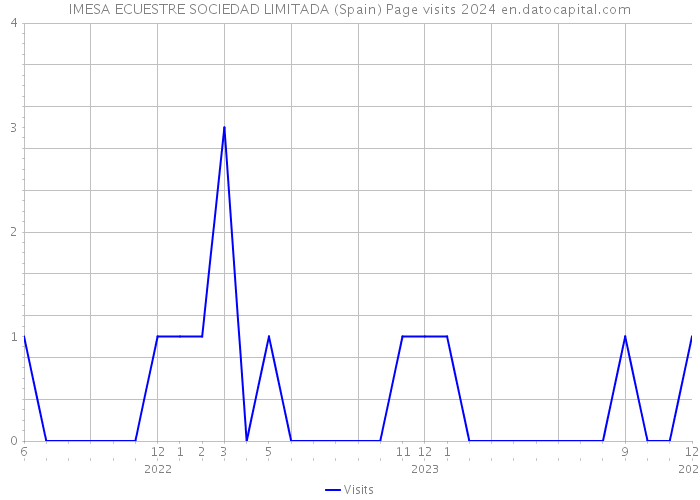 IMESA ECUESTRE SOCIEDAD LIMITADA (Spain) Page visits 2024 
