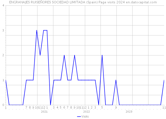 ENGRANAJES RUISEÑORES SOCIEDAD LIMITADA (Spain) Page visits 2024 