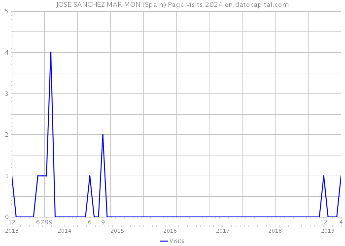 JOSE SANCHEZ MARIMON (Spain) Page visits 2024 
