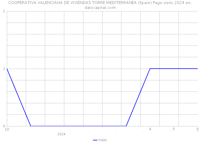 COOPERATIVA VALENCIANA DE VIVIENDAS TORRE MEDITERRANEA (Spain) Page visits 2024 
