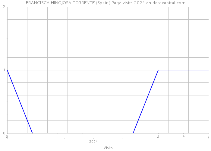 FRANCISCA HINOJOSA TORRENTE (Spain) Page visits 2024 
