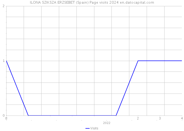 ILONA SZIKSZA ERZSEBET (Spain) Page visits 2024 