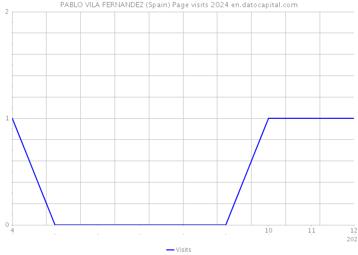 PABLO VILA FERNANDEZ (Spain) Page visits 2024 