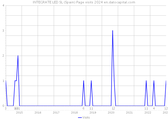 INTEGRATE LED SL (Spain) Page visits 2024 