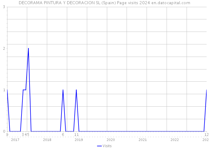 DECORAMA PINTURA Y DECORACION SL (Spain) Page visits 2024 