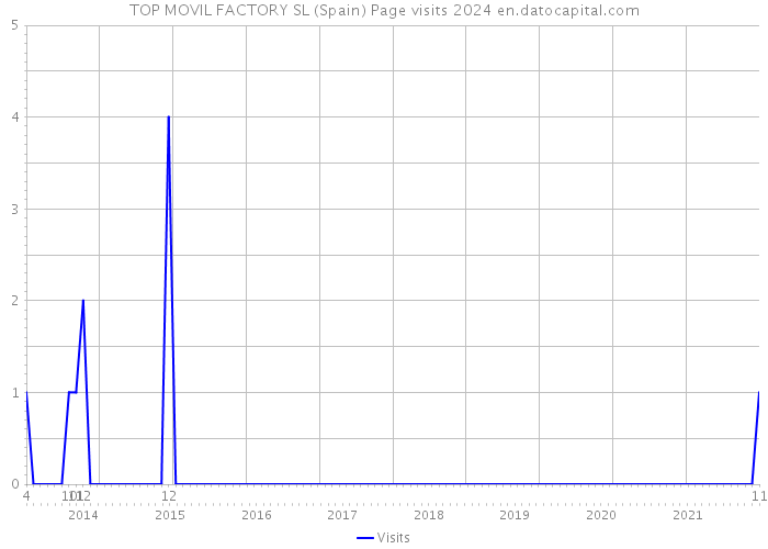 TOP MOVIL FACTORY SL (Spain) Page visits 2024 