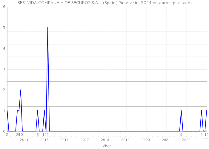 BES-VIDA COMPANHIA DE SEGUROS S.A.- (Spain) Page visits 2024 
