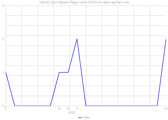 XIAOLI QIU (Spain) Page visits 2024 