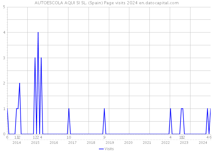 AUTOESCOLA AQUI SI SL. (Spain) Page visits 2024 