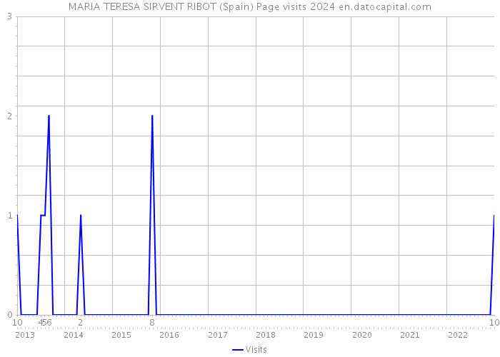 MARIA TERESA SIRVENT RIBOT (Spain) Page visits 2024 